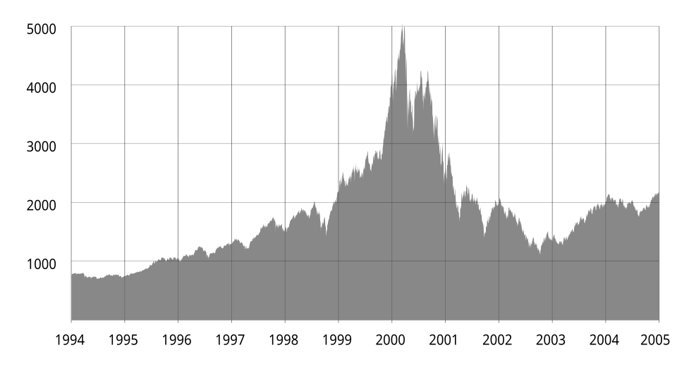 NASDAQ Composite index chart showing the dot-com bubble peak and crash